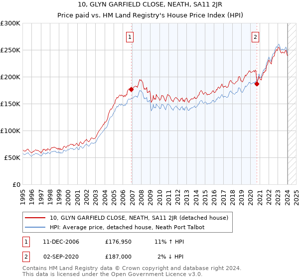 10, GLYN GARFIELD CLOSE, NEATH, SA11 2JR: Price paid vs HM Land Registry's House Price Index