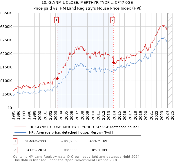 10, GLYNMIL CLOSE, MERTHYR TYDFIL, CF47 0GE: Price paid vs HM Land Registry's House Price Index