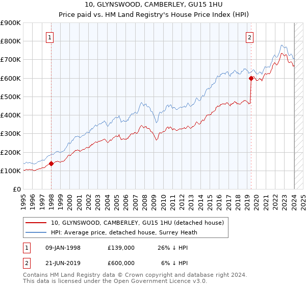 10, GLYNSWOOD, CAMBERLEY, GU15 1HU: Price paid vs HM Land Registry's House Price Index