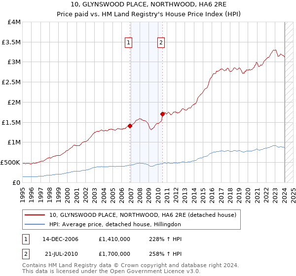 10, GLYNSWOOD PLACE, NORTHWOOD, HA6 2RE: Price paid vs HM Land Registry's House Price Index