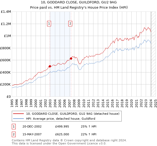 10, GODDARD CLOSE, GUILDFORD, GU2 9AG: Price paid vs HM Land Registry's House Price Index