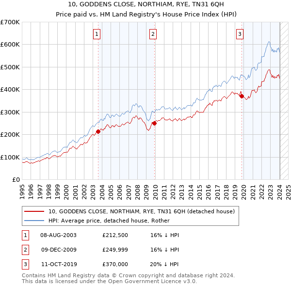 10, GODDENS CLOSE, NORTHIAM, RYE, TN31 6QH: Price paid vs HM Land Registry's House Price Index