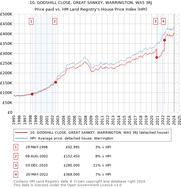 10, GODSHILL CLOSE, GREAT SANKEY, WARRINGTON, WA5 3RJ: Price paid vs HM Land Registry's House Price Index