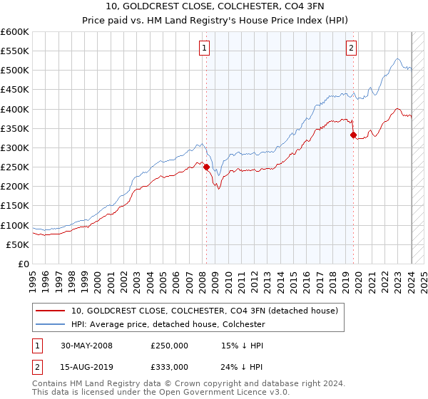 10, GOLDCREST CLOSE, COLCHESTER, CO4 3FN: Price paid vs HM Land Registry's House Price Index