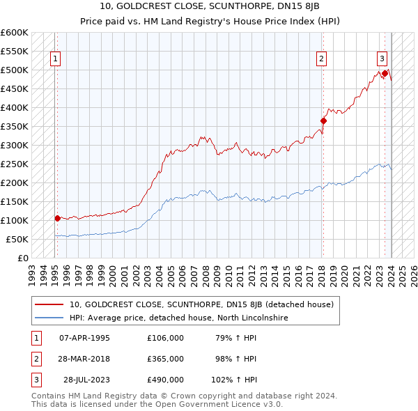 10, GOLDCREST CLOSE, SCUNTHORPE, DN15 8JB: Price paid vs HM Land Registry's House Price Index