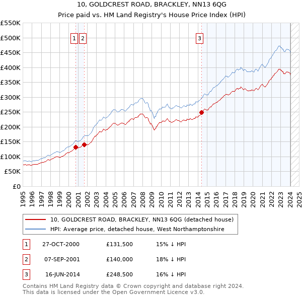 10, GOLDCREST ROAD, BRACKLEY, NN13 6QG: Price paid vs HM Land Registry's House Price Index