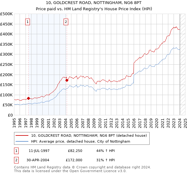 10, GOLDCREST ROAD, NOTTINGHAM, NG6 8PT: Price paid vs HM Land Registry's House Price Index