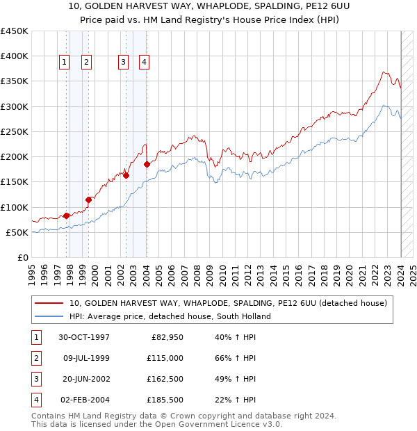 10, GOLDEN HARVEST WAY, WHAPLODE, SPALDING, PE12 6UU: Price paid vs HM Land Registry's House Price Index