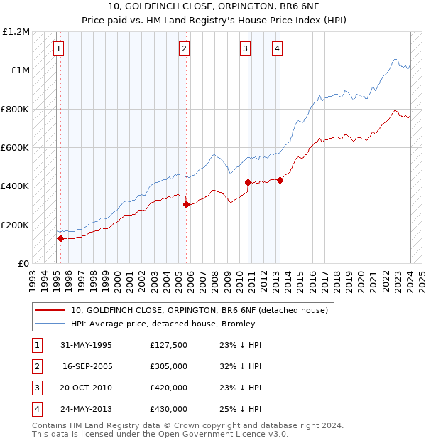 10, GOLDFINCH CLOSE, ORPINGTON, BR6 6NF: Price paid vs HM Land Registry's House Price Index