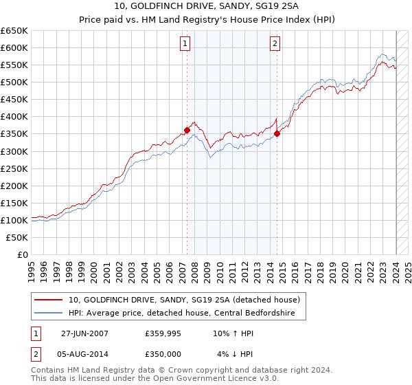 10, GOLDFINCH DRIVE, SANDY, SG19 2SA: Price paid vs HM Land Registry's House Price Index