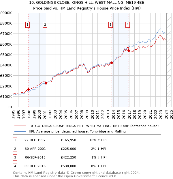 10, GOLDINGS CLOSE, KINGS HILL, WEST MALLING, ME19 4BE: Price paid vs HM Land Registry's House Price Index