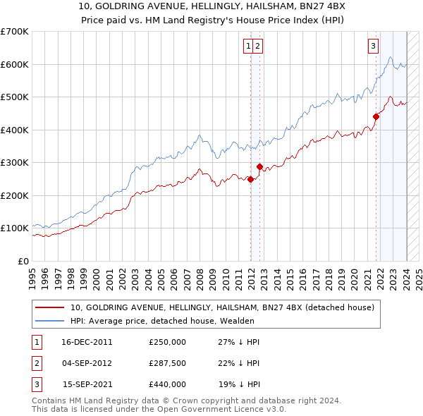 10, GOLDRING AVENUE, HELLINGLY, HAILSHAM, BN27 4BX: Price paid vs HM Land Registry's House Price Index