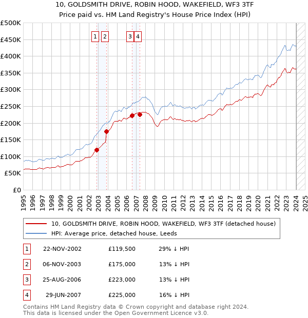 10, GOLDSMITH DRIVE, ROBIN HOOD, WAKEFIELD, WF3 3TF: Price paid vs HM Land Registry's House Price Index
