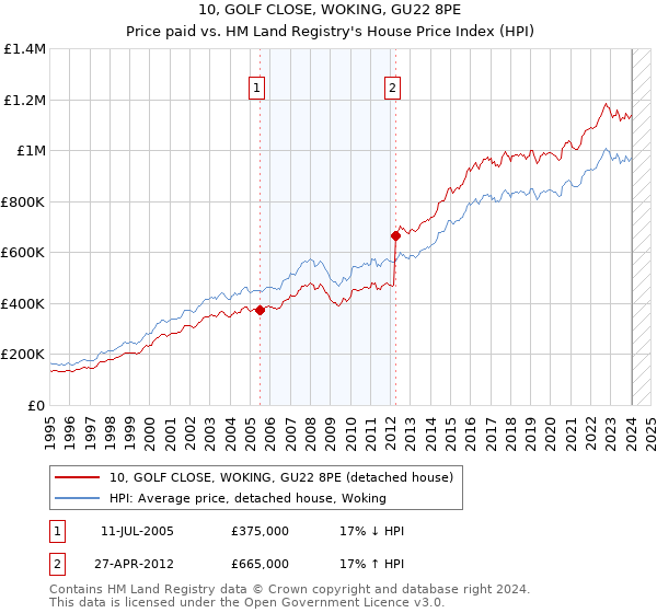 10, GOLF CLOSE, WOKING, GU22 8PE: Price paid vs HM Land Registry's House Price Index