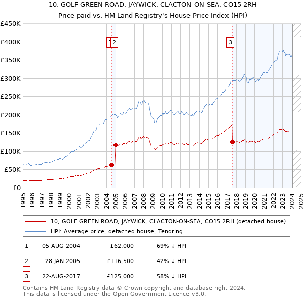 10, GOLF GREEN ROAD, JAYWICK, CLACTON-ON-SEA, CO15 2RH: Price paid vs HM Land Registry's House Price Index