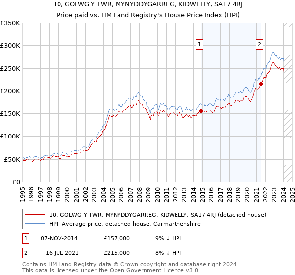10, GOLWG Y TWR, MYNYDDYGARREG, KIDWELLY, SA17 4RJ: Price paid vs HM Land Registry's House Price Index