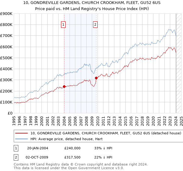 10, GONDREVILLE GARDENS, CHURCH CROOKHAM, FLEET, GU52 6US: Price paid vs HM Land Registry's House Price Index