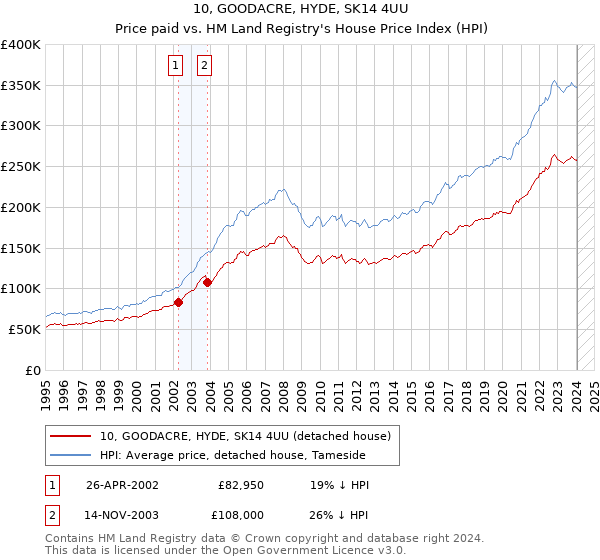 10, GOODACRE, HYDE, SK14 4UU: Price paid vs HM Land Registry's House Price Index