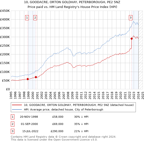 10, GOODACRE, ORTON GOLDHAY, PETERBOROUGH, PE2 5NZ: Price paid vs HM Land Registry's House Price Index