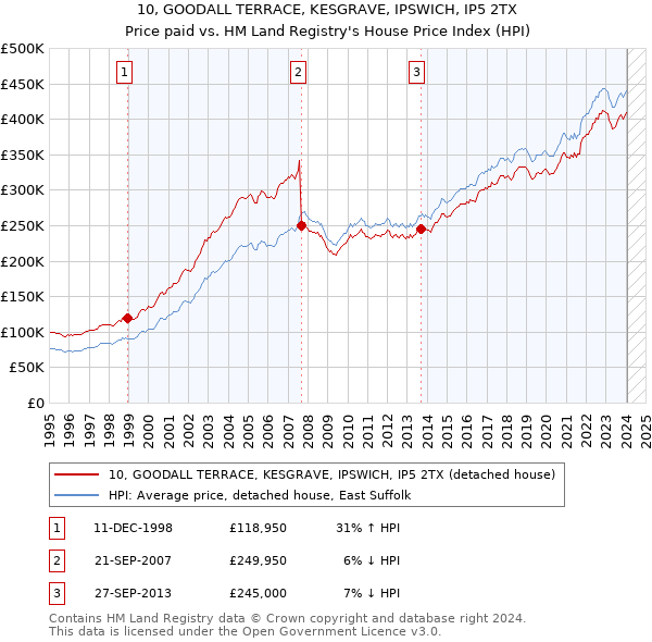 10, GOODALL TERRACE, KESGRAVE, IPSWICH, IP5 2TX: Price paid vs HM Land Registry's House Price Index