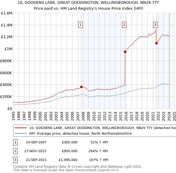 10, GOODENS LANE, GREAT DODDINGTON, WELLINGBOROUGH, NN29 7TY: Price paid vs HM Land Registry's House Price Index