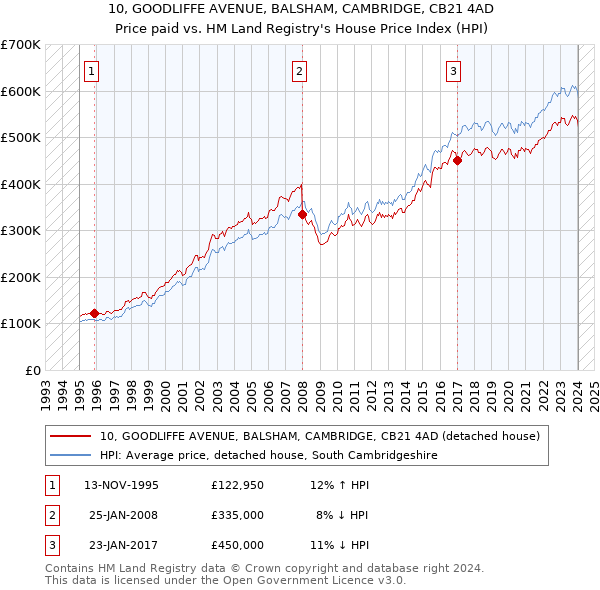 10, GOODLIFFE AVENUE, BALSHAM, CAMBRIDGE, CB21 4AD: Price paid vs HM Land Registry's House Price Index