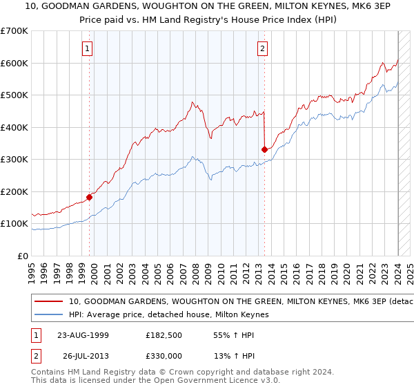 10, GOODMAN GARDENS, WOUGHTON ON THE GREEN, MILTON KEYNES, MK6 3EP: Price paid vs HM Land Registry's House Price Index