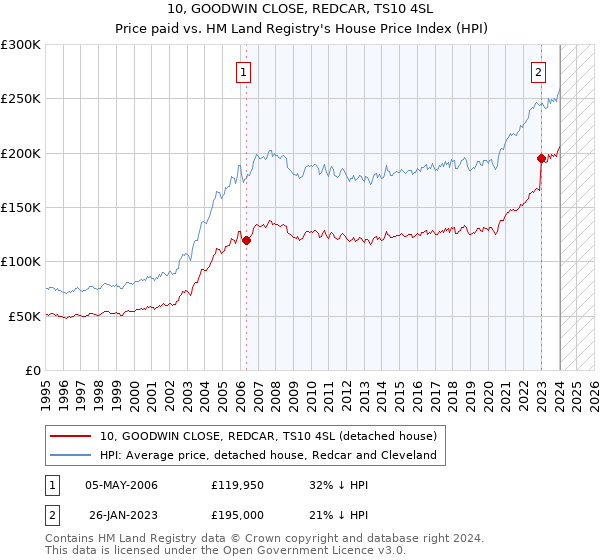 10, GOODWIN CLOSE, REDCAR, TS10 4SL: Price paid vs HM Land Registry's House Price Index