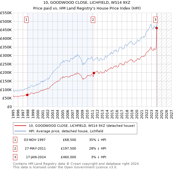 10, GOODWOOD CLOSE, LICHFIELD, WS14 9XZ: Price paid vs HM Land Registry's House Price Index