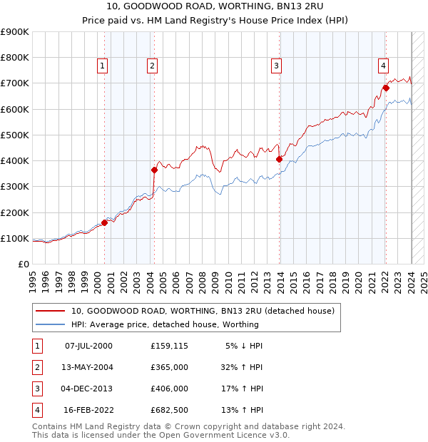 10, GOODWOOD ROAD, WORTHING, BN13 2RU: Price paid vs HM Land Registry's House Price Index