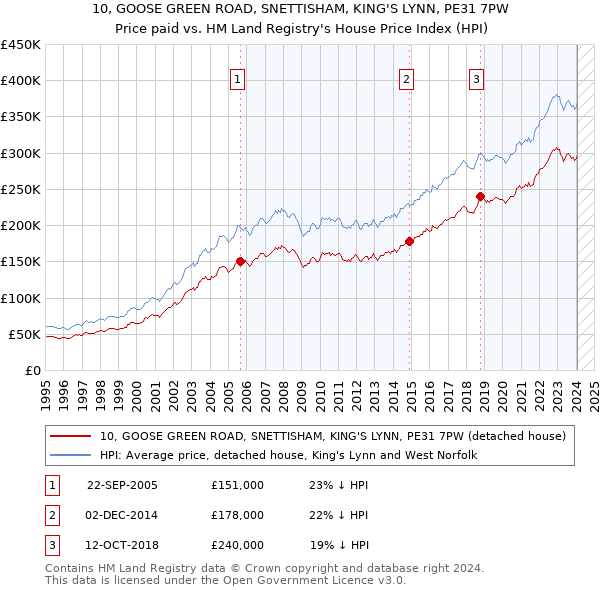 10, GOOSE GREEN ROAD, SNETTISHAM, KING'S LYNN, PE31 7PW: Price paid vs HM Land Registry's House Price Index