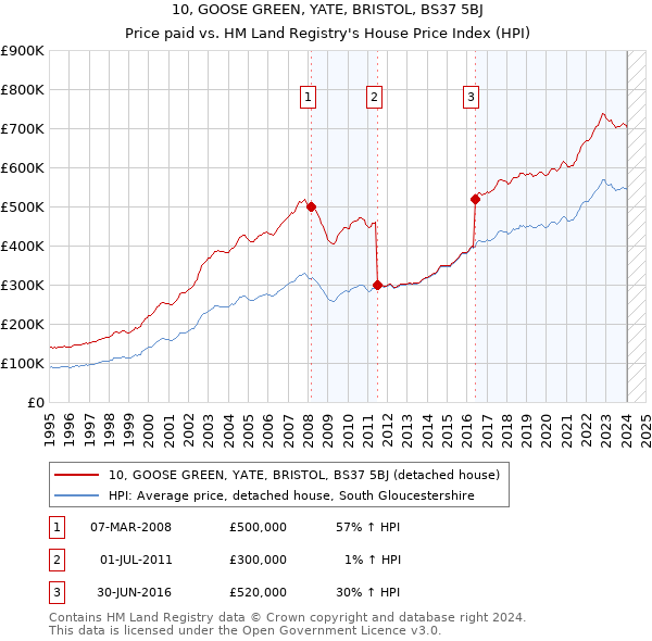10, GOOSE GREEN, YATE, BRISTOL, BS37 5BJ: Price paid vs HM Land Registry's House Price Index