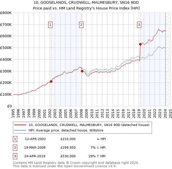 10, GOOSELANDS, CRUDWELL, MALMESBURY, SN16 9DD: Price paid vs HM Land Registry's House Price Index