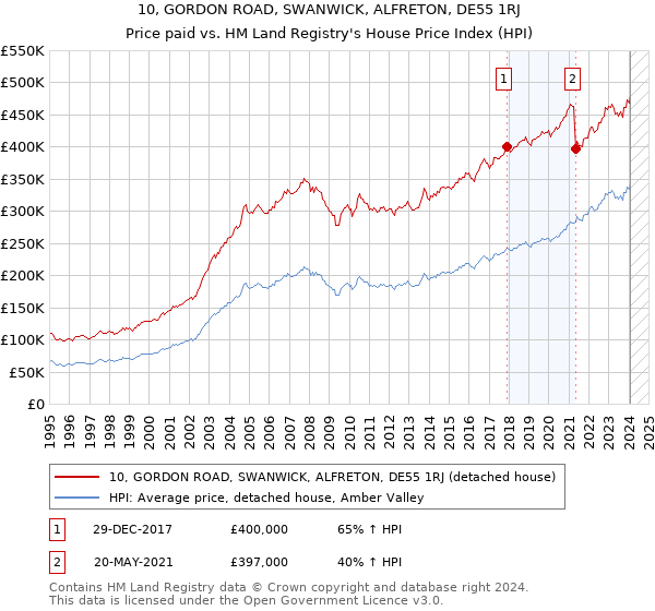 10, GORDON ROAD, SWANWICK, ALFRETON, DE55 1RJ: Price paid vs HM Land Registry's House Price Index