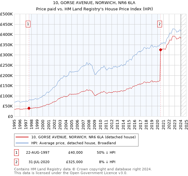 10, GORSE AVENUE, NORWICH, NR6 6LA: Price paid vs HM Land Registry's House Price Index