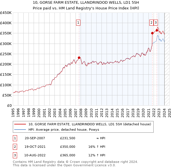 10, GORSE FARM ESTATE, LLANDRINDOD WELLS, LD1 5SH: Price paid vs HM Land Registry's House Price Index