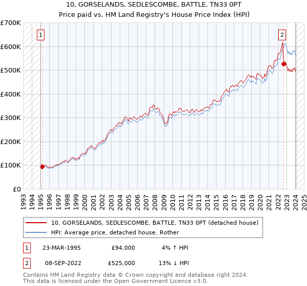 10, GORSELANDS, SEDLESCOMBE, BATTLE, TN33 0PT: Price paid vs HM Land Registry's House Price Index