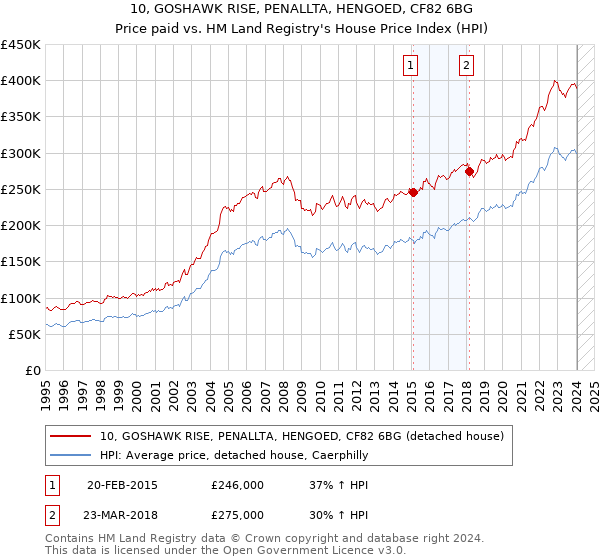 10, GOSHAWK RISE, PENALLTA, HENGOED, CF82 6BG: Price paid vs HM Land Registry's House Price Index