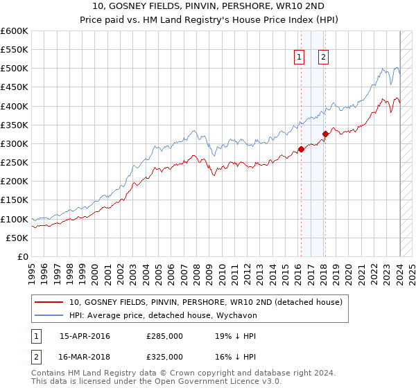 10, GOSNEY FIELDS, PINVIN, PERSHORE, WR10 2ND: Price paid vs HM Land Registry's House Price Index