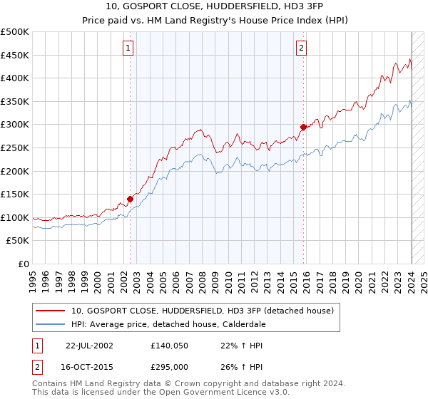 10, GOSPORT CLOSE, HUDDERSFIELD, HD3 3FP: Price paid vs HM Land Registry's House Price Index