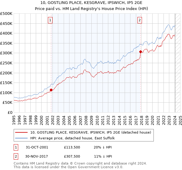10, GOSTLING PLACE, KESGRAVE, IPSWICH, IP5 2GE: Price paid vs HM Land Registry's House Price Index