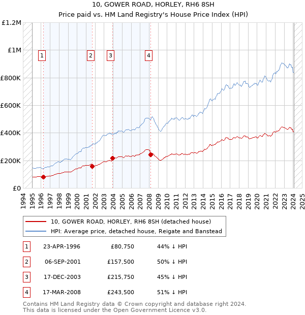 10, GOWER ROAD, HORLEY, RH6 8SH: Price paid vs HM Land Registry's House Price Index