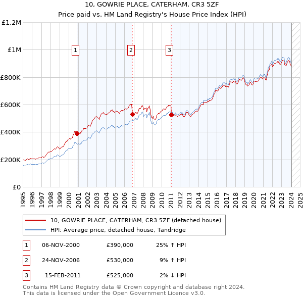 10, GOWRIE PLACE, CATERHAM, CR3 5ZF: Price paid vs HM Land Registry's House Price Index
