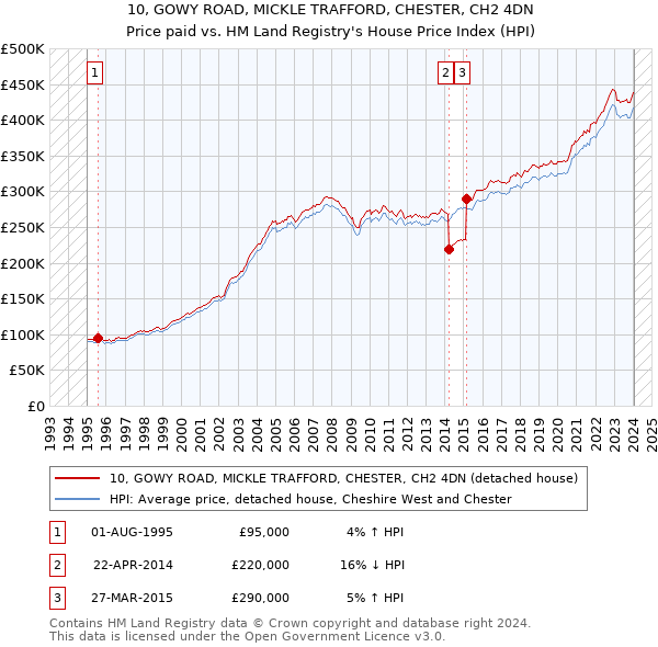 10, GOWY ROAD, MICKLE TRAFFORD, CHESTER, CH2 4DN: Price paid vs HM Land Registry's House Price Index