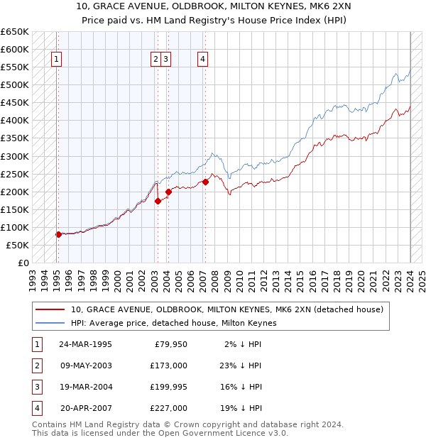 10, GRACE AVENUE, OLDBROOK, MILTON KEYNES, MK6 2XN: Price paid vs HM Land Registry's House Price Index