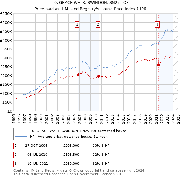10, GRACE WALK, SWINDON, SN25 1QF: Price paid vs HM Land Registry's House Price Index