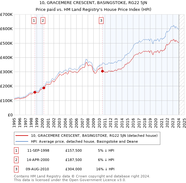 10, GRACEMERE CRESCENT, BASINGSTOKE, RG22 5JN: Price paid vs HM Land Registry's House Price Index