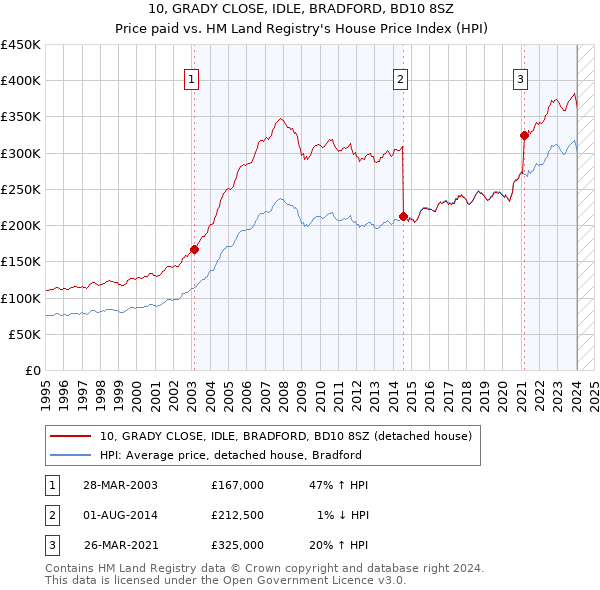 10, GRADY CLOSE, IDLE, BRADFORD, BD10 8SZ: Price paid vs HM Land Registry's House Price Index