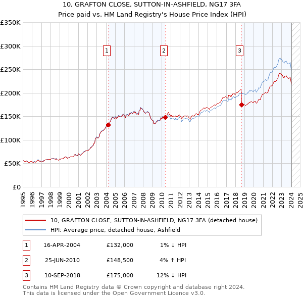 10, GRAFTON CLOSE, SUTTON-IN-ASHFIELD, NG17 3FA: Price paid vs HM Land Registry's House Price Index