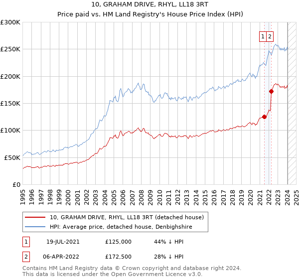 10, GRAHAM DRIVE, RHYL, LL18 3RT: Price paid vs HM Land Registry's House Price Index